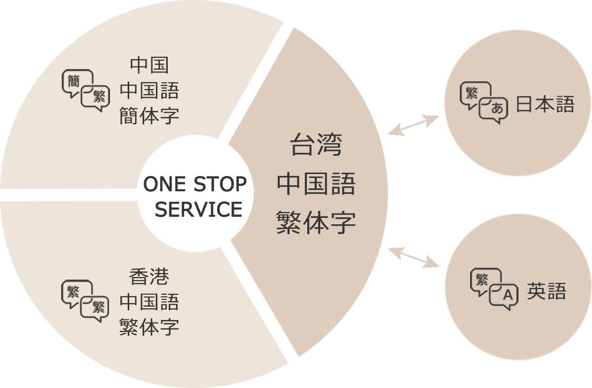 中国語・台湾語専門の翻訳会社】中国語の簡体字と繁体字だけでなく、中国・台湾・香港の地域特性に応じて用語や表現を使い分けて翻訳いたします